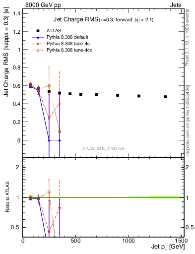 Plot of j.c.rms-vs-j.pt in 8000 GeV pp collisions