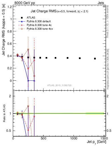 Plot of j.c.rms-vs-j.pt in 8000 GeV pp collisions