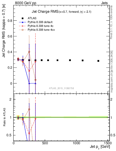 Plot of j.c.rms-vs-j.pt in 8000 GeV pp collisions