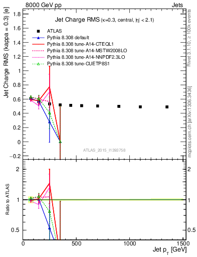 Plot of j.c.rms-vs-j.pt in 8000 GeV pp collisions