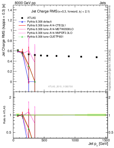 Plot of j.c.rms-vs-j.pt in 8000 GeV pp collisions