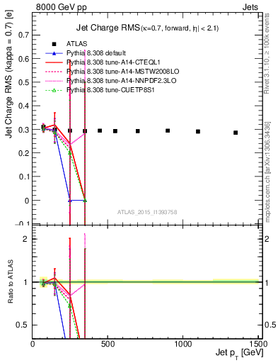 Plot of j.c.rms-vs-j.pt in 8000 GeV pp collisions