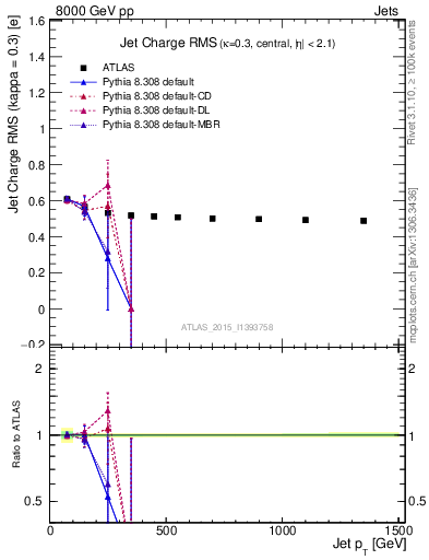 Plot of j.c.rms-vs-j.pt in 8000 GeV pp collisions