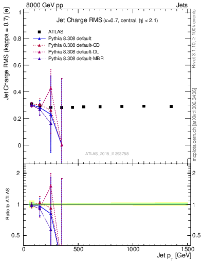 Plot of j.c.rms-vs-j.pt in 8000 GeV pp collisions