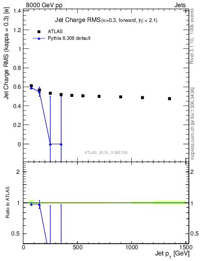 Plot of j.c.rms-vs-j.pt in 8000 GeV pp collisions