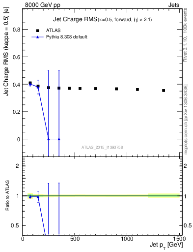 Plot of j.c.rms-vs-j.pt in 8000 GeV pp collisions