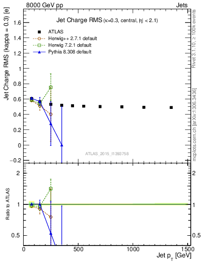 Plot of j.c.rms-vs-j.pt in 8000 GeV pp collisions