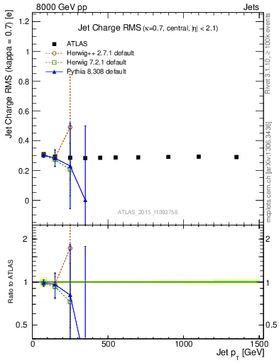 Plot of j.c.rms-vs-j.pt in 8000 GeV pp collisions