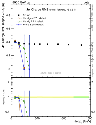 Plot of j.c.rms-vs-j.pt in 8000 GeV pp collisions