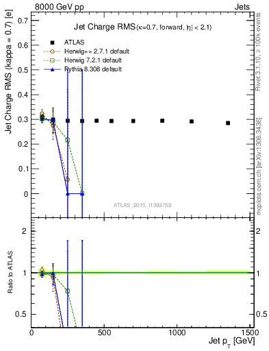 Plot of j.c.rms-vs-j.pt in 8000 GeV pp collisions