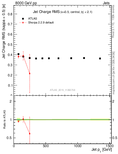 Plot of j.c.rms-vs-j.pt in 8000 GeV pp collisions