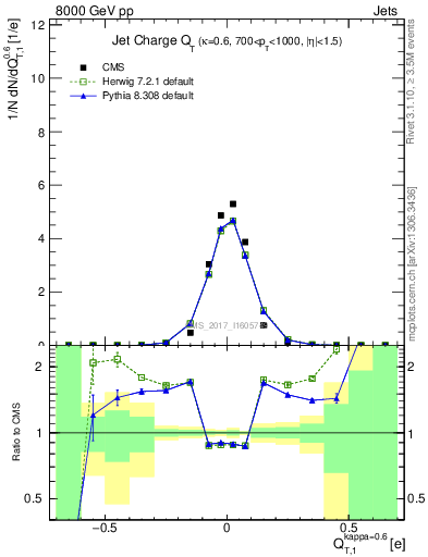 Plot of j.c.t in 8000 GeV pp collisions