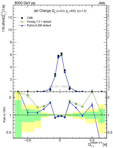 Plot of j.c.t in 8000 GeV pp collisions