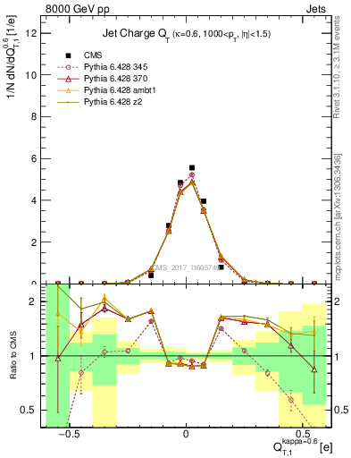 Plot of j.c.t in 8000 GeV pp collisions