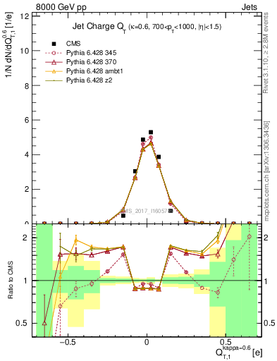 Plot of j.c.t in 8000 GeV pp collisions