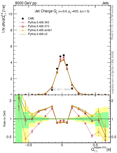 Plot of j.c.t in 8000 GeV pp collisions