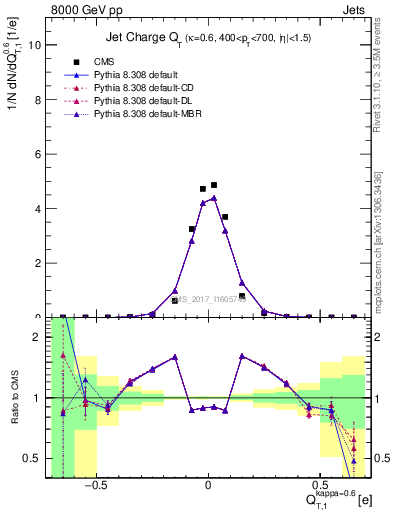 Plot of j.c.t in 8000 GeV pp collisions