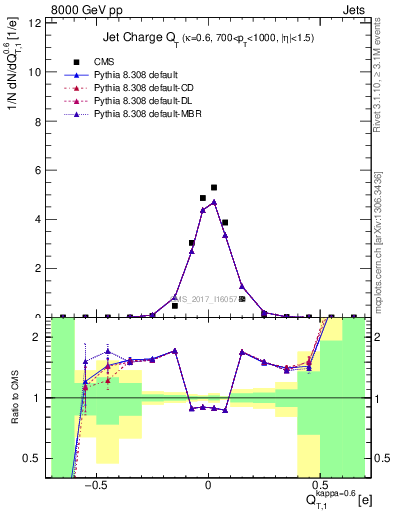 Plot of j.c.t in 8000 GeV pp collisions