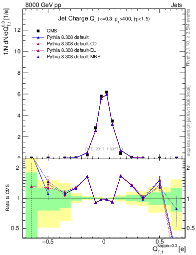 Plot of j.c.t in 8000 GeV pp collisions