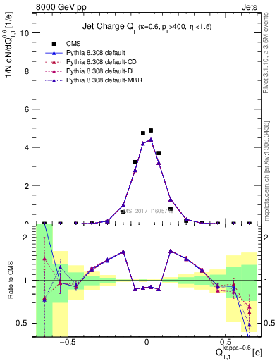 Plot of j.c.t in 8000 GeV pp collisions