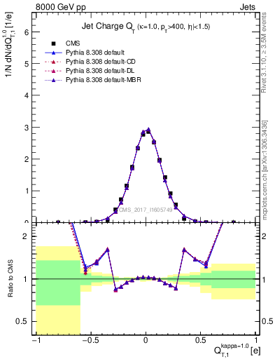 Plot of j.c.t in 8000 GeV pp collisions