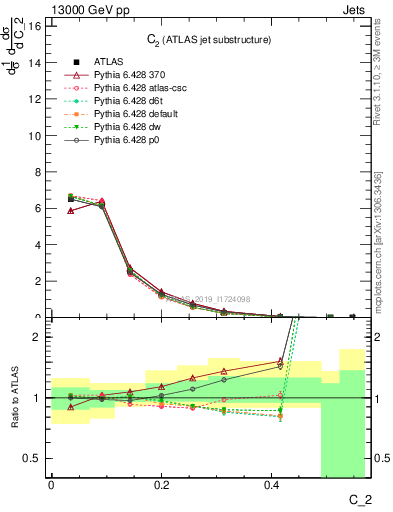 Plot of j.c2 in 13000 GeV pp collisions