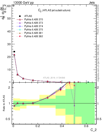 Plot of j.c2 in 13000 GeV pp collisions