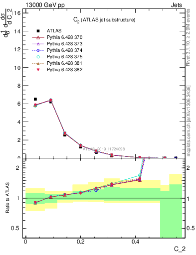 Plot of j.c2 in 13000 GeV pp collisions