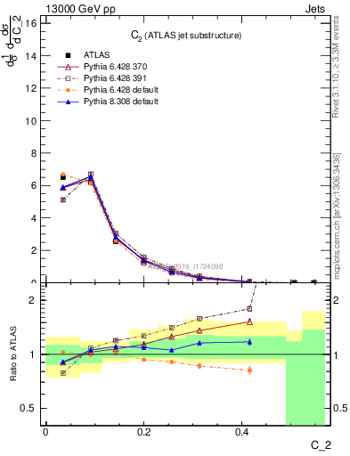 Plot of j.c2 in 13000 GeV pp collisions