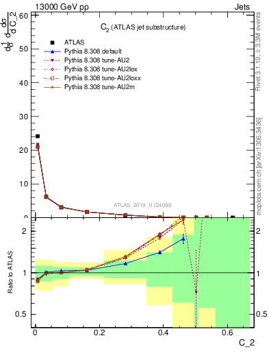 Plot of j.c2 in 13000 GeV pp collisions