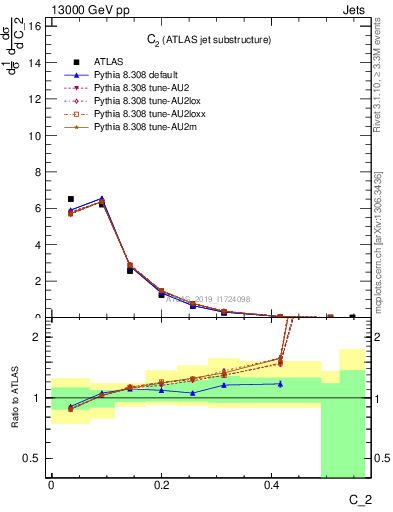 Plot of j.c2 in 13000 GeV pp collisions