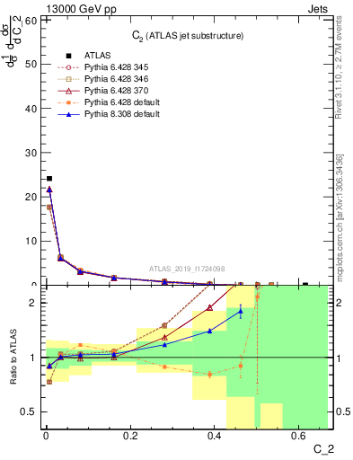 Plot of j.c2 in 13000 GeV pp collisions