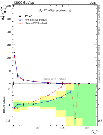 Plot of j.c2 in 13000 GeV pp collisions