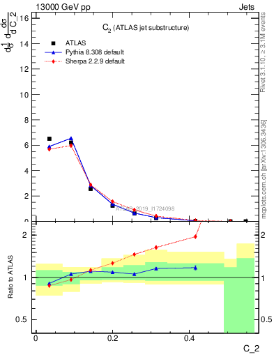 Plot of j.c2 in 13000 GeV pp collisions