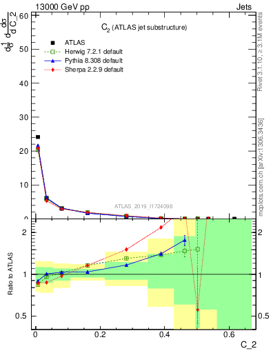 Plot of j.c2 in 13000 GeV pp collisions