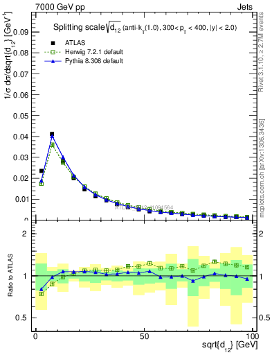 Plot of j.d12 in 7000 GeV pp collisions