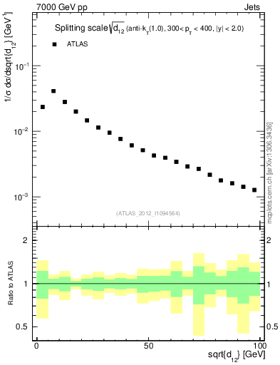 Plot of j.d12 in 7000 GeV pp collisions