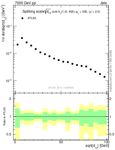 Plot of j.d12 in 7000 GeV pp collisions