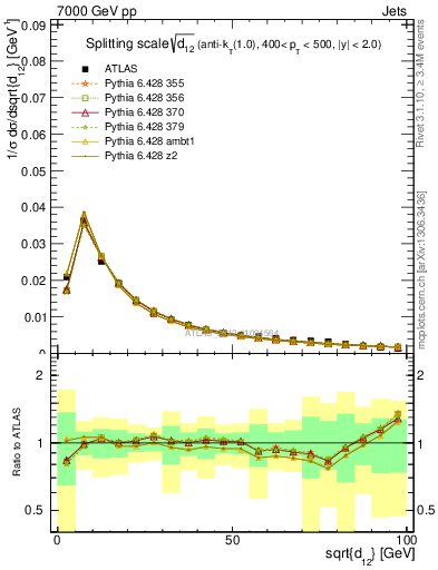 Plot of j.d12 in 7000 GeV pp collisions