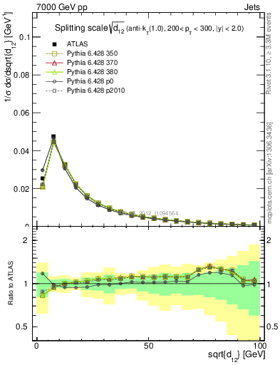 Plot of j.d12 in 7000 GeV pp collisions