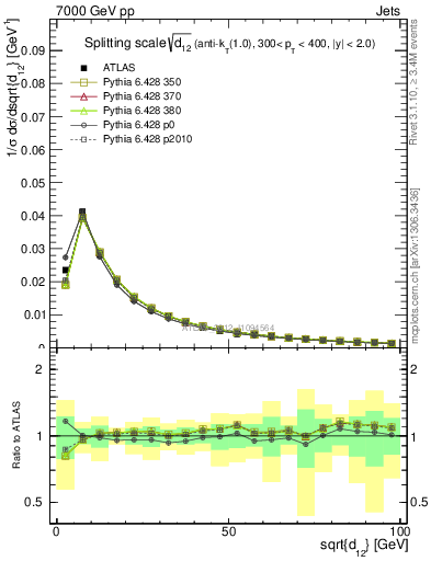 Plot of j.d12 in 7000 GeV pp collisions