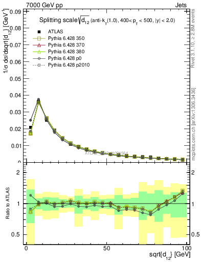 Plot of j.d12 in 7000 GeV pp collisions