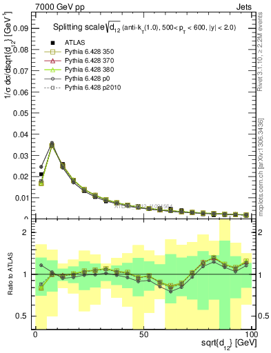 Plot of j.d12 in 7000 GeV pp collisions