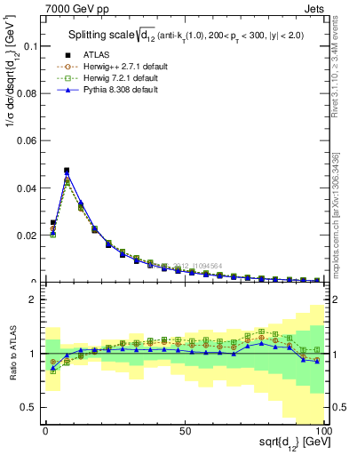 Plot of j.d12 in 7000 GeV pp collisions