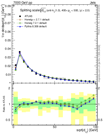 Plot of j.d12 in 7000 GeV pp collisions