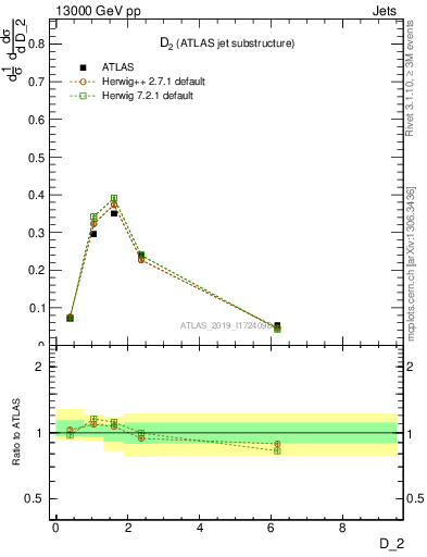 Plot of j.d2 in 13000 GeV pp collisions