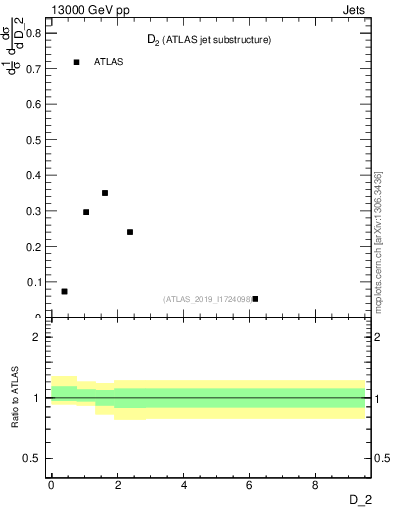 Plot of j.d2 in 13000 GeV pp collisions