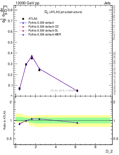 Plot of j.d2 in 13000 GeV pp collisions