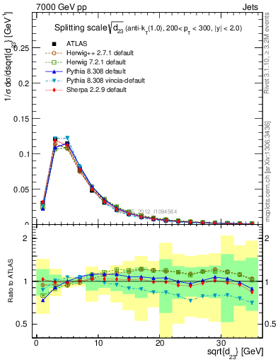 Plot of j.d23 in 7000 GeV pp collisions