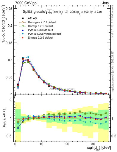 Plot of j.d23 in 7000 GeV pp collisions